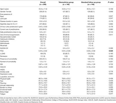 Factors Associated With Use of Telemedicine for Follow-Up of SLE in the COVID-19 Outbreak